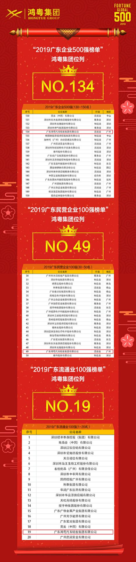 喜讯！福州健行网络营销策划有限公司上榜广东企业500强等三大榜单(图4)