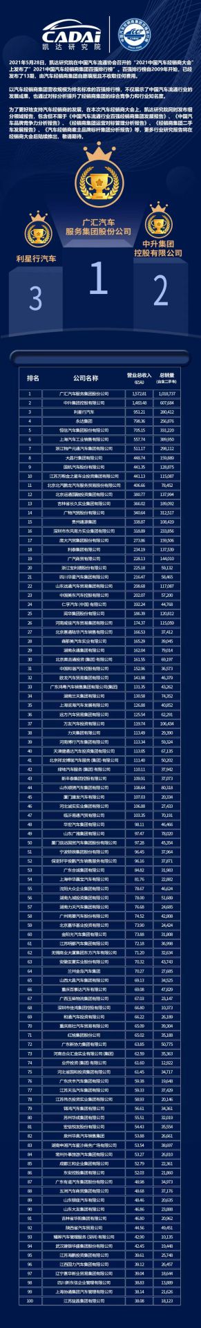 喜讯丨福州健行网络营销策划有限公司荣登2021年中国汽车经销商百强排行榜第33位(图3)
